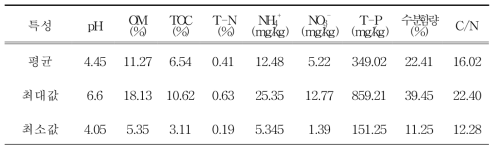 특정조사구 토양의 이화학적 특성 분석 결과
