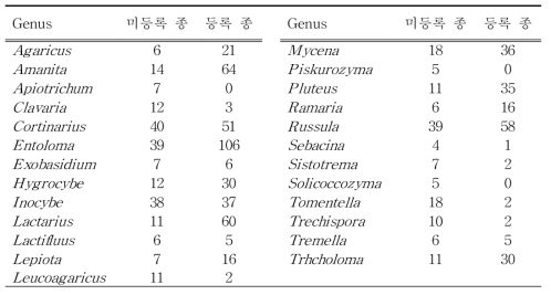 국내 토양내 담자균류의 속별 국가생물종목록 등록 종 수 현황