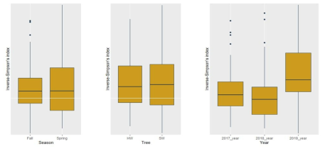 계절별, 수종별, 년도별 시료들의 다양성 지수
