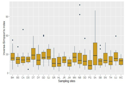 시료 채취 지역에 따른 다양성 지수