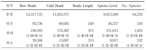 시료별 MiSeq 분석 결과 현황