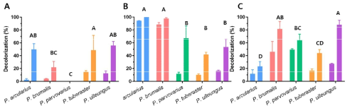 Polyporus 속 5종 버섯의 염료 분해율(decolorization). A. Amaranth Red, B. Brilliant Blue G, C. Crystal Violet. 두 개의 막대 중 왼쪽은 배양 9 일째, 오른쪽은 18일째에 측정한 수치. 3 반복으로 수행된 실험은 통계적 검정을 위해서 One-way ANOVA를 수행. 통계적으로 유사한 그룹을 같은 대문자 알파벳으로 표시