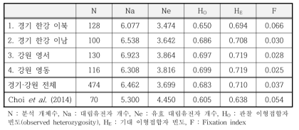 4개 지역 그룹별 유전적 다양성 및 2014년 연구(Choi et al.) 결과 비교