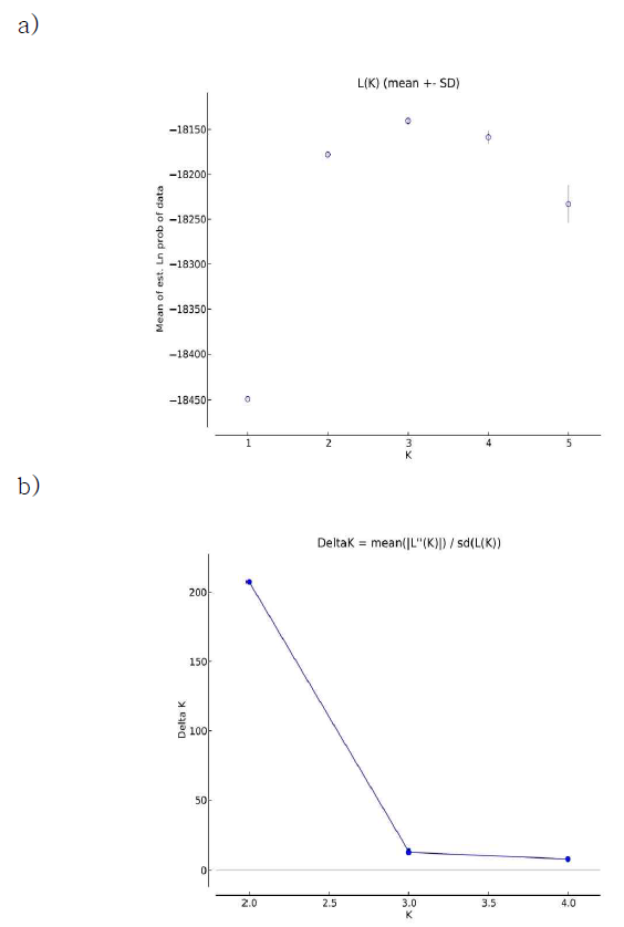 STRUCTURE를 이용한 베이지안(Bayesian) 사후 확률 분포를 이용한 K 값(아개체군 수) 추정 결과. a) L(K), b) Delta K