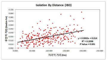 Isolation By Distance(IBD) 분석 결과