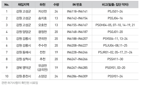 가시고기 유전자 다양성 연구시료 목록