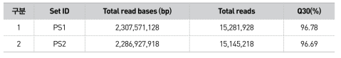 Illumina sequencing 결과 통계