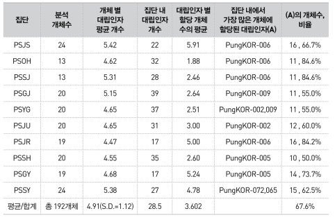 집단 별 MHC 대립인자 통계