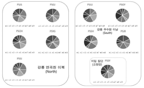 집단 내 Supertype의 비율 파이그래프