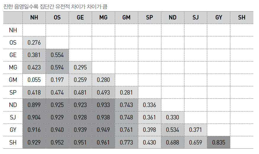 쉬리와 참쉬리의 pairwise FST