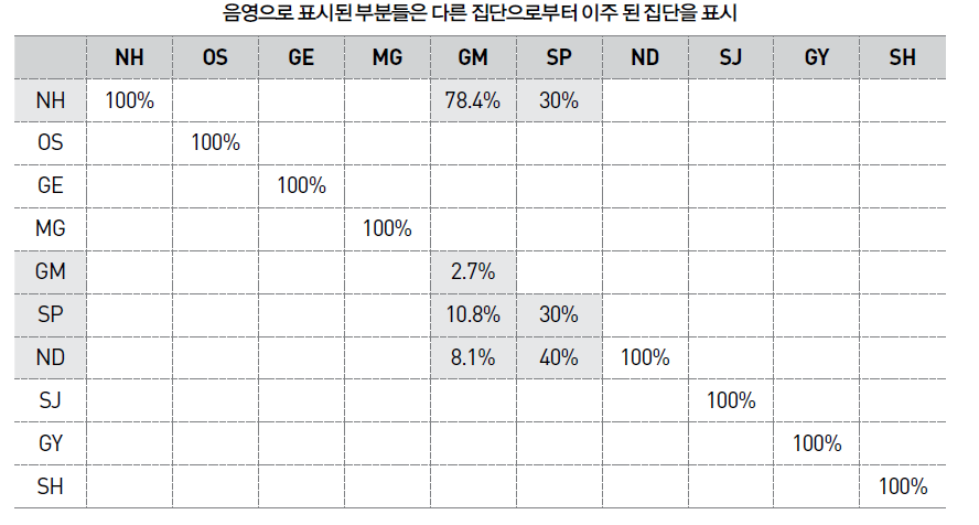 쉬리와 참쉬리의 assignment test 결과