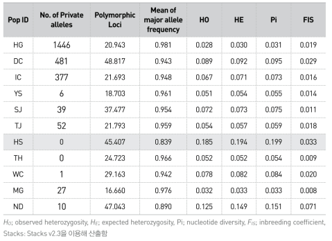Stacks2를 사용하여 산출한 11 개체군의 유전자 다양성 수치