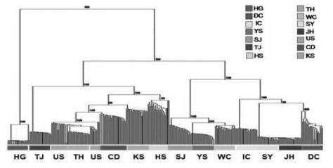 각시붕어 개체군의 UPGMA tree를 이용한 유전적 구조 분석