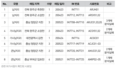 납지리 속 발현 유전체 분석 연구시료 목록(총 샘플 18개체)