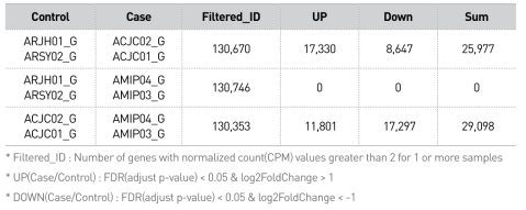 Group 1(수컷–생식소)의 DEG analysis 결과 summary