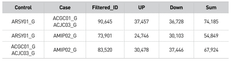 Group 2(암컷–생식소)의 DEG analysis 결과 summary