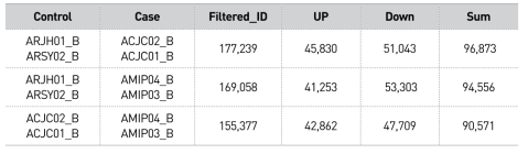 Group 3(수컷–뇌)의 DEG analysis 결과 summary