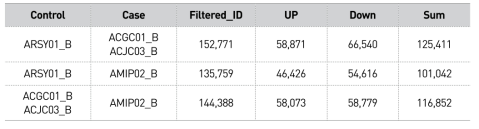 Group 4(암컷–뇌)의 DEG analysis 결과 summary