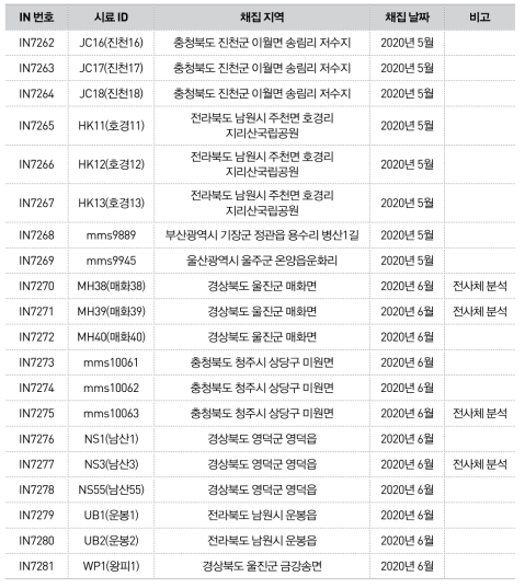 분석에 사용한 옴개구리 시료 정보