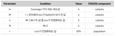 STACKS 분석을 위한 parameter 최적화를 위한 분석 내용