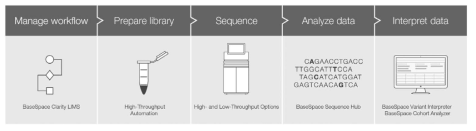 NovaSeq 6000 Sequencing Workflow