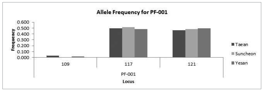 청딱지개미반날개 집단에서의 PF-001 Marker의 빈도 분포