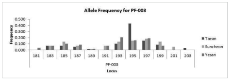 청딱지개미반날개 집단에서의 PF-003 Marker의 빈도 분포