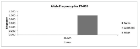 청딱지개미반날개 집단에서의 PF-005 Marker의 빈도 분포