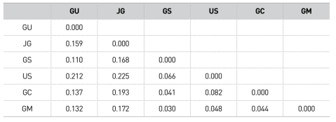 별늑대거미 6 집단의 pairwise FST 결과