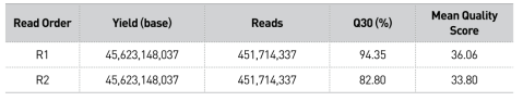 Timarete posteria Illumina 시퀀싱 데이터 QC 결과
