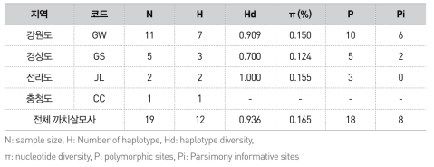 까치살모사 지역 별 유전자 다양성(ND4+Cytb 1,936bp)