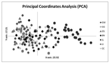 쇠살모사 집단의 주성분 분석(PCA)결과