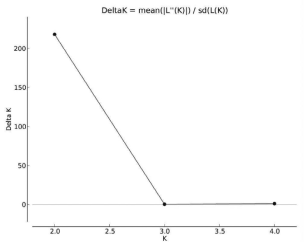 Delta K 수치와 개체군 수(K)