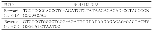16S rRNA의 V3-4 구역 증폭용 프라이머 염기서열 정보
