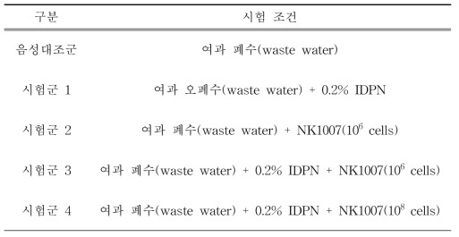 P . communis NK1007 균주의 폐수시료 시험 조건