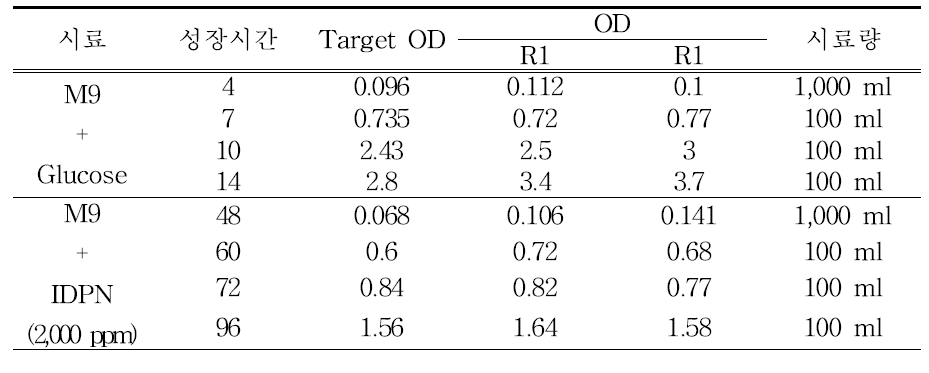 RNA seq 분석을 위한 시료채취 시간별 흡광도