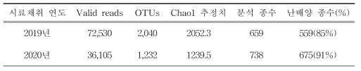 폐수 시료별 원핵생물 NGS 분석결과 요약