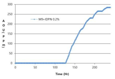 P . communis NK1007 균주의 IDPN 이용 성장곡선