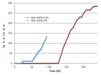 P . communis NK1007 균주의 반 연속배양 성장곡선