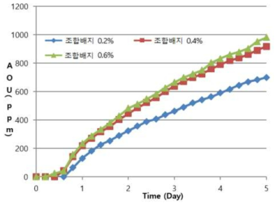 P . communis NK1007 균주의 조합배지 농도별 성장곡선