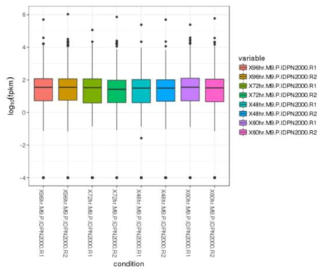 각 시료간 FPKM(Fragments Per Kilobase of transcripts per Milion mapped reads)의 분포