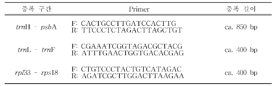 선제비꽃 분석에 사용된 3개 엽록체DNA 구간