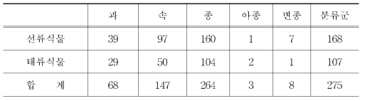 태백산의 선태식물