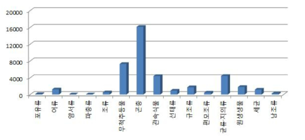 생물종정보 보유현황 통계 (2014 국가생물다양성 통계자료집)