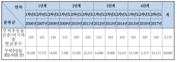 2006-2017년 자생생물 조사 ․ 발굴 연구사업(무척추동물) 주요 성과