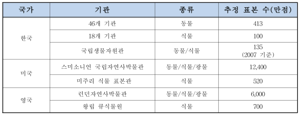 소장 생물 표본수의 국내․외 비교