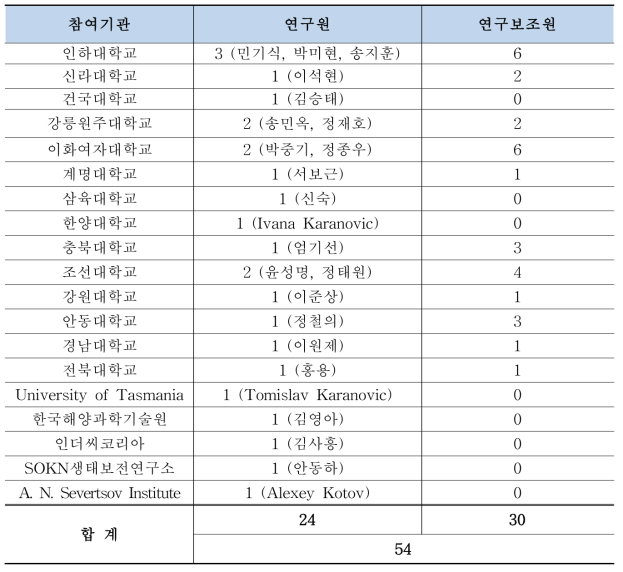 참여기관 및 연구원 수