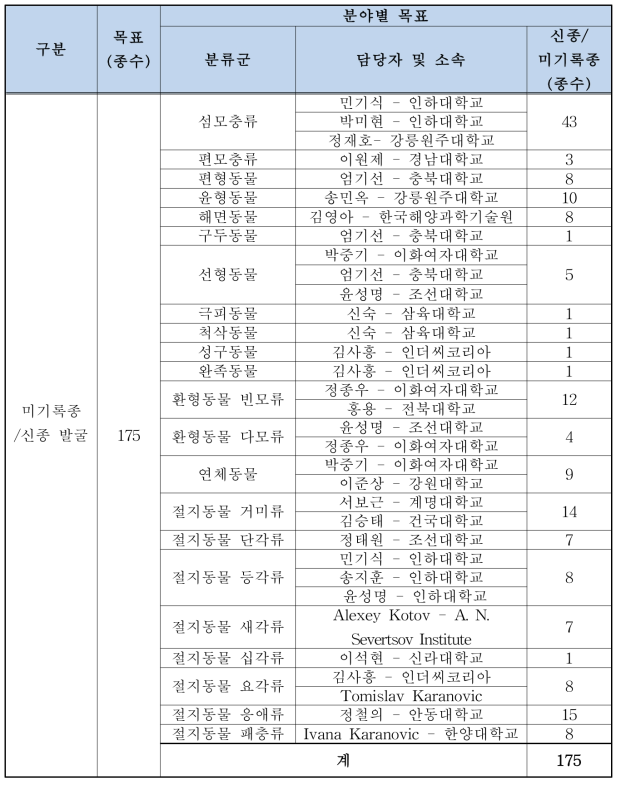 2018년 신종/미기록종 후보종 분류군별 발굴 목표