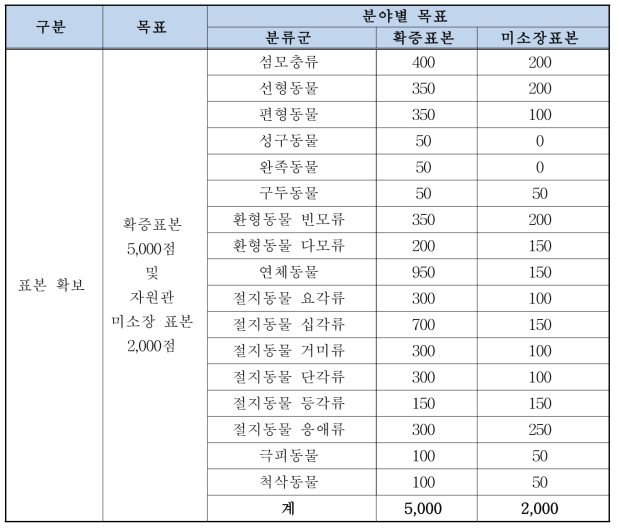 2018년 확증표본 및 미소장표본 확보 목표