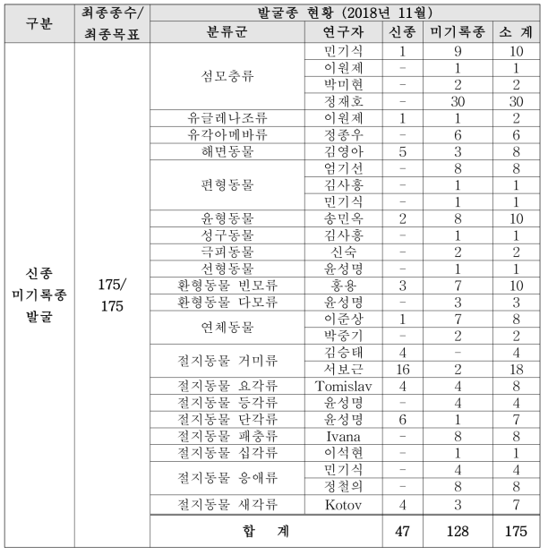 신종/미기록종 발굴 현황